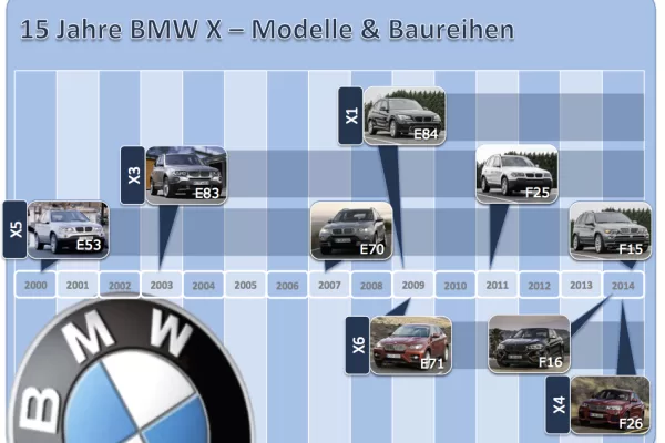 15 Jahre BMW X Modelle