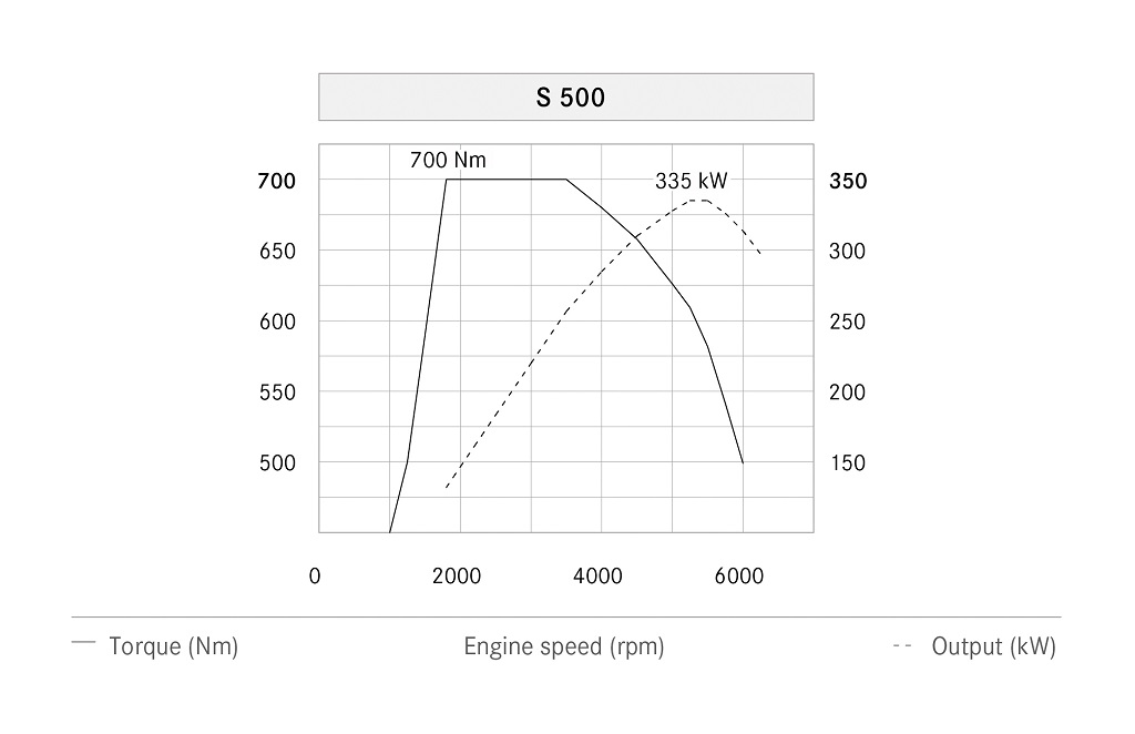 Leistungskurve S500