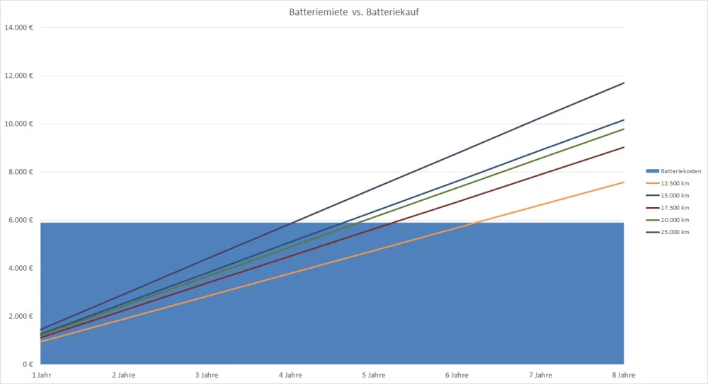 Nissan Leaf - Batterie Miete vs Kauf