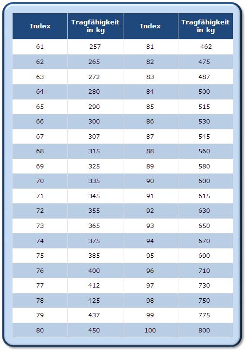 Tragfähigkeitsindex