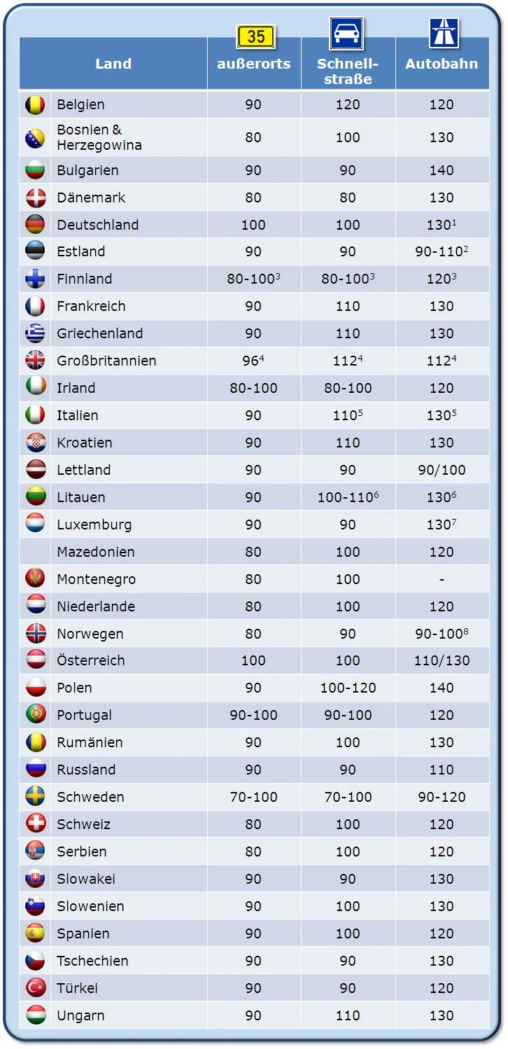Tabelle: Geschwindigkeitslimits Europa