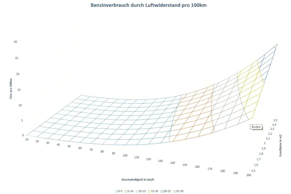 Benzinverbrauch Luftwiderstand