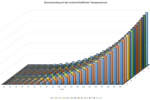 Benzinverbrauch Luftwiderstand bei unterschiedliche Temperaturen