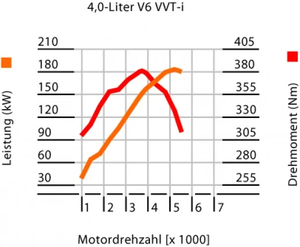Drehmoment Diagramm Land Cruiser Toyota